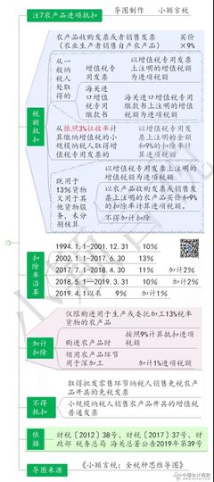 農業稅收優惠專題——增值稅篇 農產品生產的稅收政策解析