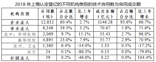 行業(yè)資訊 | 2018上海科技成果轉(zhuǎn)化白皮書(shū)Unit3 市場(chǎng)、載體、服務(wù)——這些你值得了解